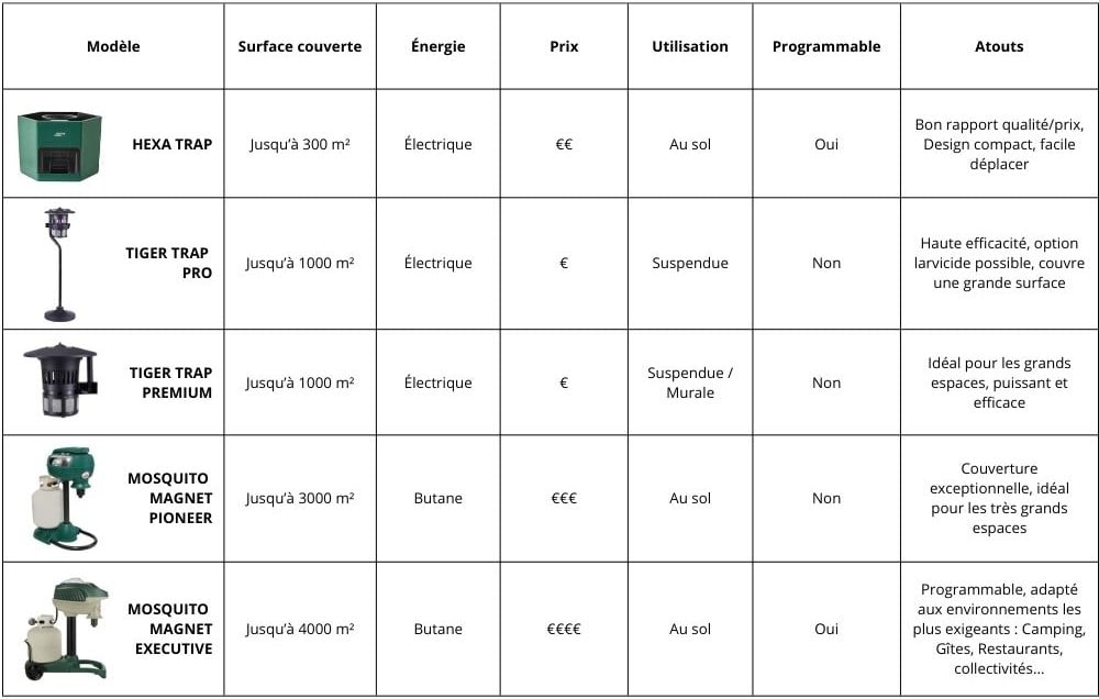 Tableau Comparatif des Pièges à Moustiques Favex